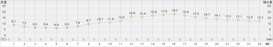 塩谷(>2018年04月11日)のアメダスグラフ