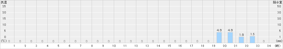 三峰(>2018年04月11日)のアメダスグラフ