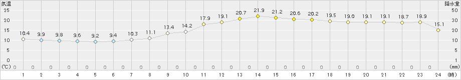 さいたま(>2018年04月11日)のアメダスグラフ