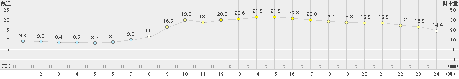 八王子(>2018年04月11日)のアメダスグラフ