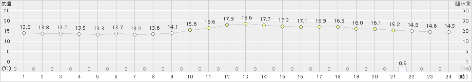 桑名(>2018年04月11日)のアメダスグラフ