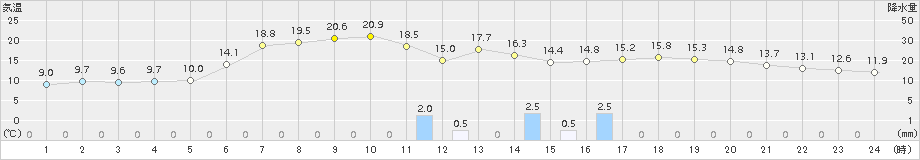 朝日(>2018年04月11日)のアメダスグラフ