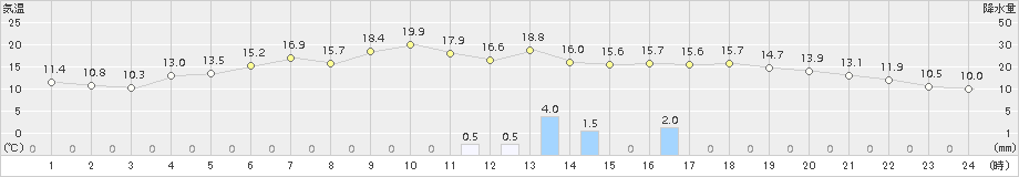 伏木(>2018年04月11日)のアメダスグラフ