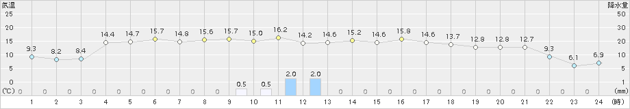 志賀(>2018年04月11日)のアメダスグラフ