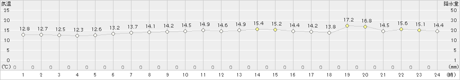 米原(>2018年04月11日)のアメダスグラフ