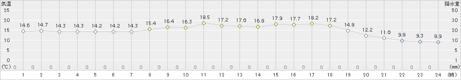 大朝(>2018年04月11日)のアメダスグラフ