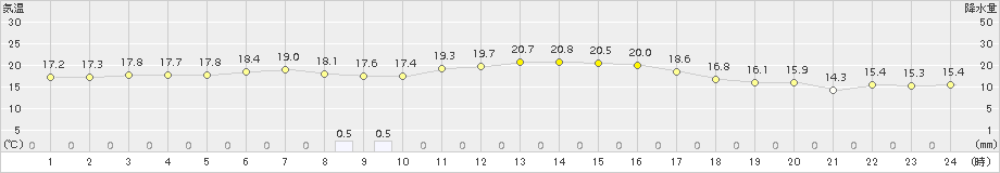 海士(>2018年04月11日)のアメダスグラフ