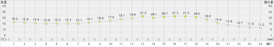 吉賀(>2018年04月11日)のアメダスグラフ