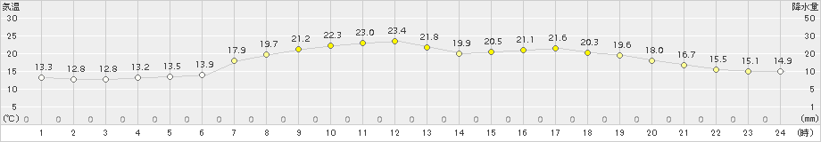 近永(>2018年04月11日)のアメダスグラフ