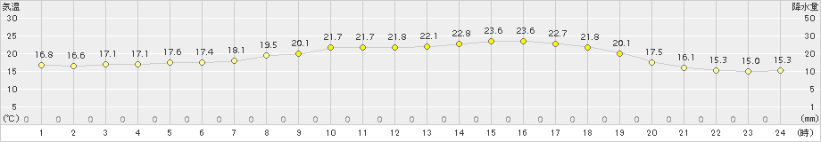 萩(>2018年04月11日)のアメダスグラフ