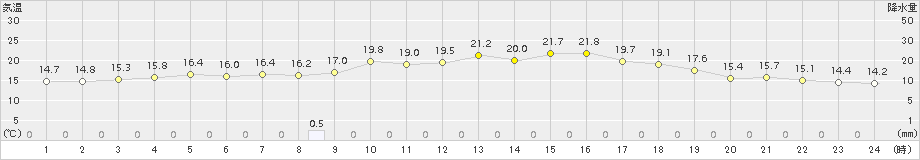 防府(>2018年04月11日)のアメダスグラフ