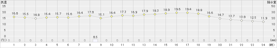 玖珂(>2018年04月11日)のアメダスグラフ