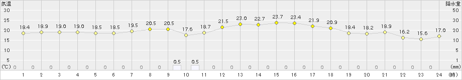 添田(>2018年04月11日)のアメダスグラフ