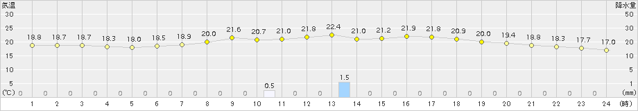 朝倉(>2018年04月11日)のアメダスグラフ