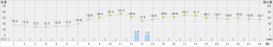 志布志(>2018年04月11日)のアメダスグラフ