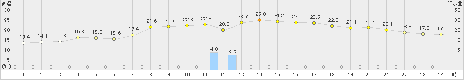 喜入(>2018年04月11日)のアメダスグラフ