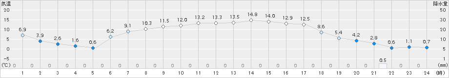 中徹別(>2018年04月12日)のアメダスグラフ