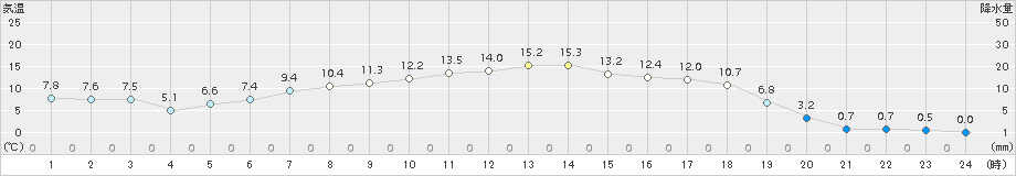 本別(>2018年04月12日)のアメダスグラフ