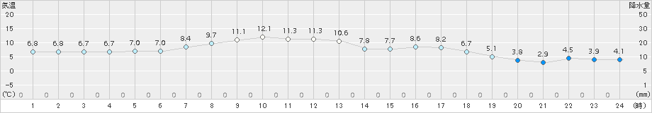 長万部(>2018年04月12日)のアメダスグラフ