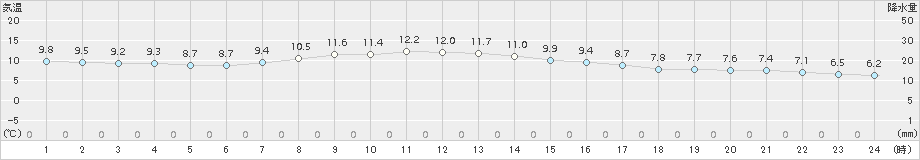 大間(>2018年04月12日)のアメダスグラフ