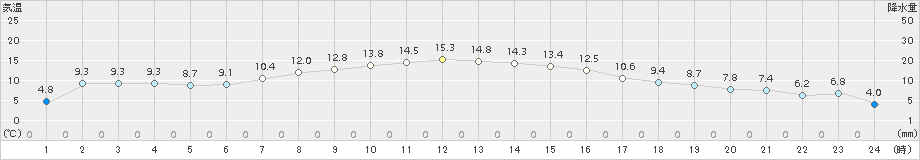 岩手松尾(>2018年04月12日)のアメダスグラフ