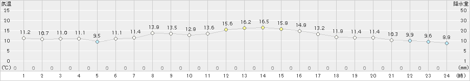 寺泊(>2018年04月12日)のアメダスグラフ