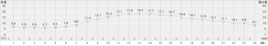 七尾(>2018年04月12日)のアメダスグラフ