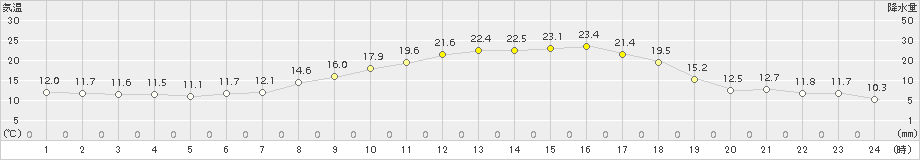 和田山(>2018年04月12日)のアメダスグラフ