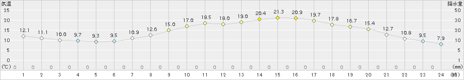 新見(>2018年04月12日)のアメダスグラフ