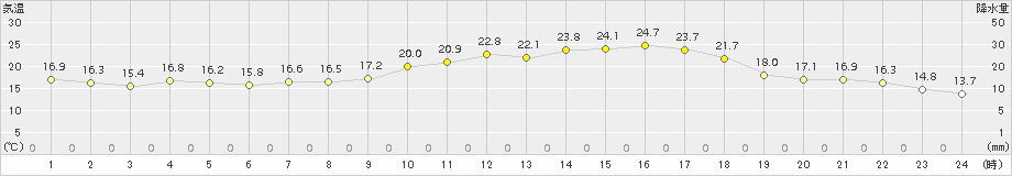 大分(>2018年04月12日)のアメダスグラフ