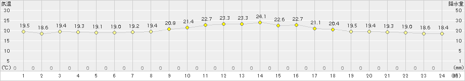 中種子(>2018年04月12日)のアメダスグラフ