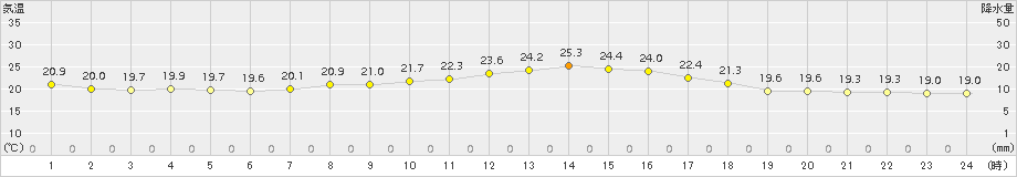 上中(>2018年04月12日)のアメダスグラフ