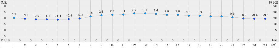 江丹別(>2018年04月13日)のアメダスグラフ