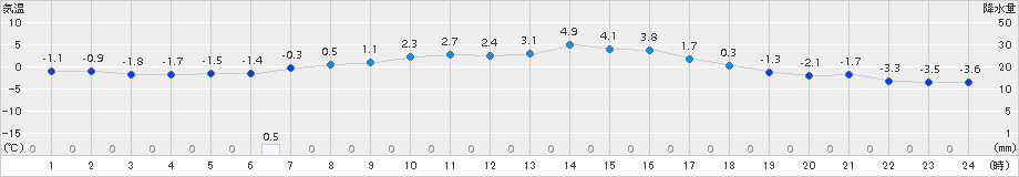 厚床(>2018年04月13日)のアメダスグラフ