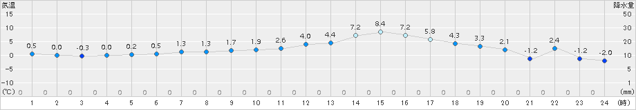 中杵臼(>2018年04月13日)のアメダスグラフ