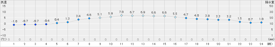 今金(>2018年04月13日)のアメダスグラフ