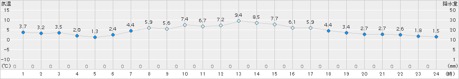 奥中山(>2018年04月13日)のアメダスグラフ