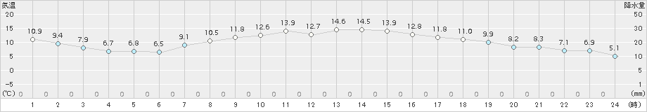 浪江(>2018年04月13日)のアメダスグラフ