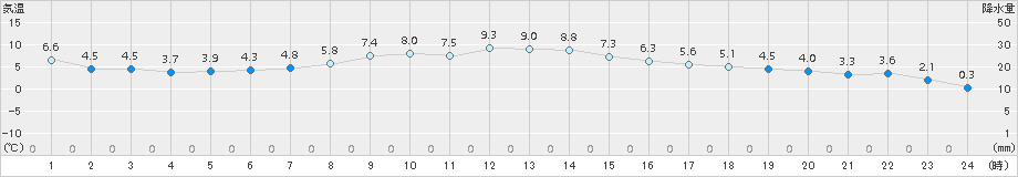 湯本(>2018年04月13日)のアメダスグラフ