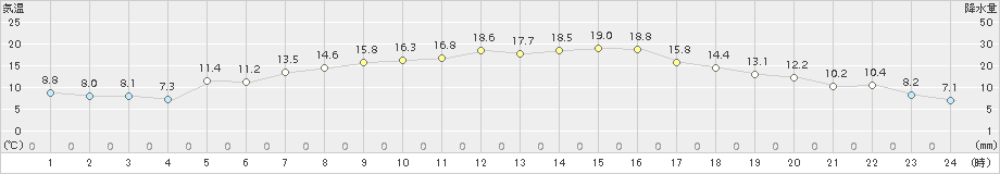 つくば(>2018年04月13日)のアメダスグラフ