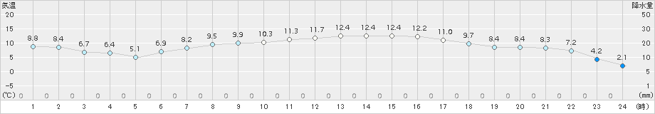 黒磯(>2018年04月13日)のアメダスグラフ