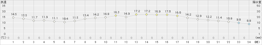 宇都宮(>2018年04月13日)のアメダスグラフ