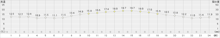 蒲郡(>2018年04月13日)のアメダスグラフ