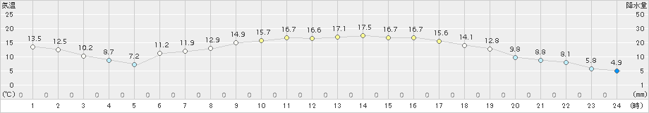 粥見(>2018年04月13日)のアメダスグラフ