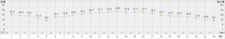 南伊勢(>2018年04月13日)のアメダスグラフ