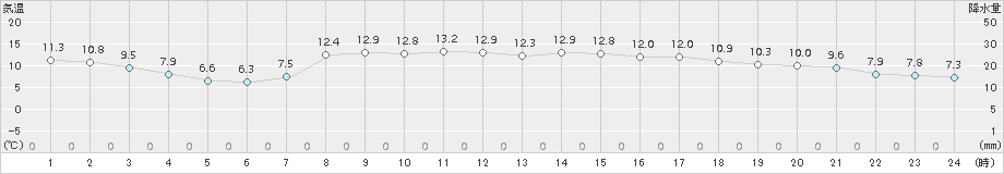 小松(>2018年04月13日)のアメダスグラフ