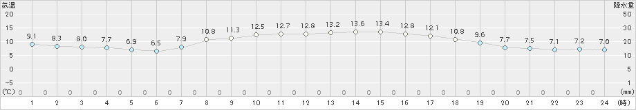 勝山(>2018年04月13日)のアメダスグラフ