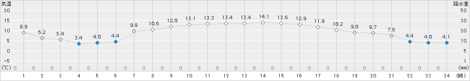 信楽(>2018年04月13日)のアメダスグラフ