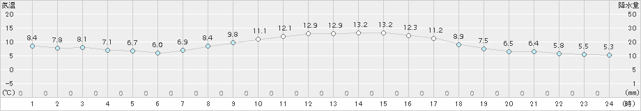 生駒山(>2018年04月13日)のアメダスグラフ