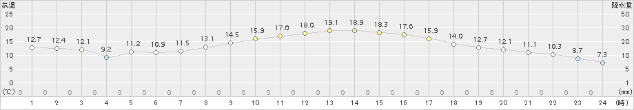 福崎(>2018年04月13日)のアメダスグラフ